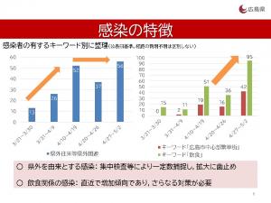 県外・飲食関連の感染数グラフ