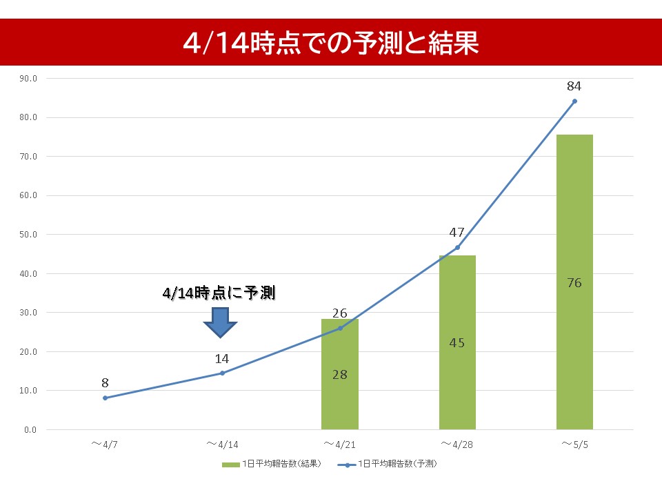 コロナ ウイルス 今後 予想