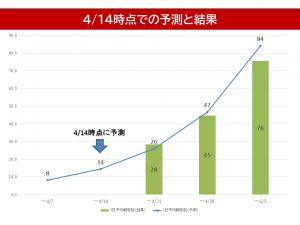4/14時点での予測と結果