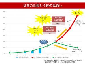 対策の効果と今後の見通し