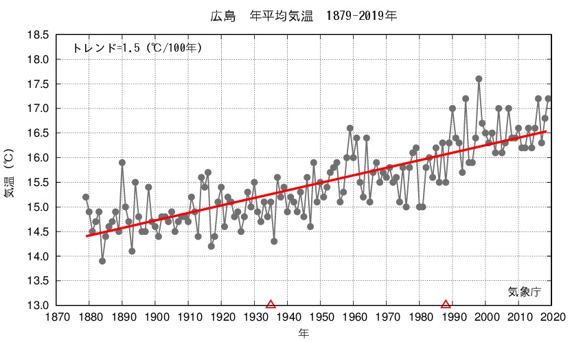 広島の年平均気温