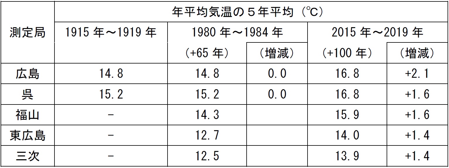 広島県内各地点の平均気温