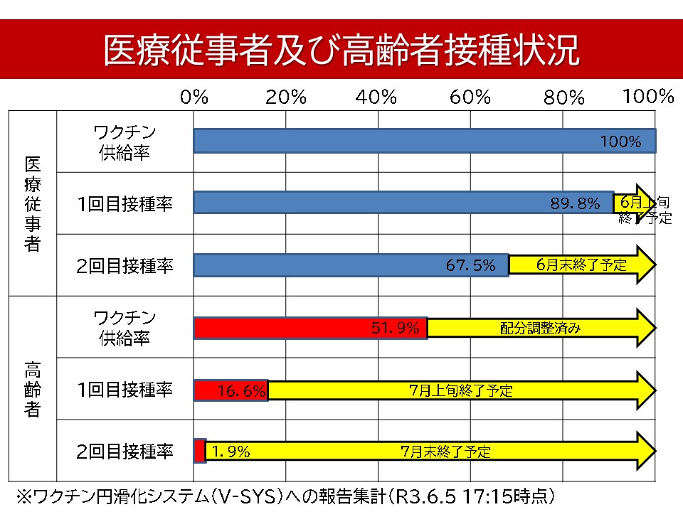 ワクチン接種の加速と事業所pcrの再開 R3 6 8会見 新型コロナウイルス感染症に関する情報 広島県