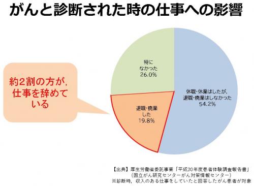 がんと診断された時の仕事への影響を示した円グラフです。