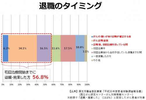 がん患者さんの退職のタイミングを示したグラフです。