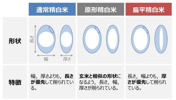 精白米3種の説明図