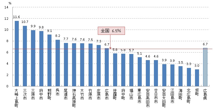 乳がん検診 要精密検査率（H30）