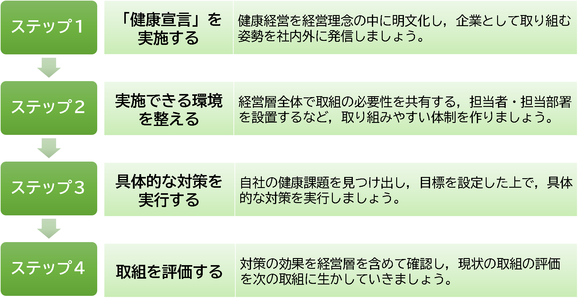 健康経営のはじめかた（４ステップ）