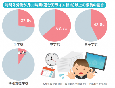 教員の時間外労働についてのグラフ