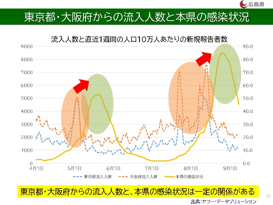 東京都・大阪府からの流入人数と本県の感染状況