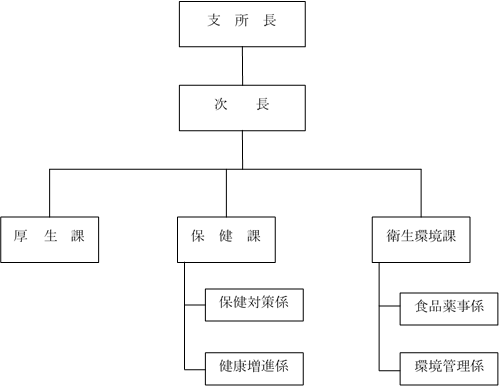 組織図