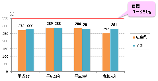 1日の野菜摂取量