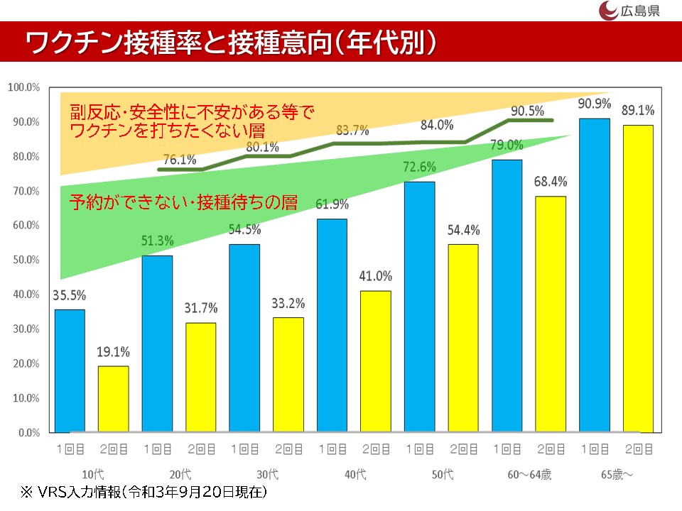 ワクチン接種の効果等 R3 9 22会見 新型コロナウイルス感染症に関する情報 広島県