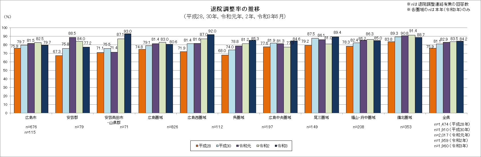 退院調整率