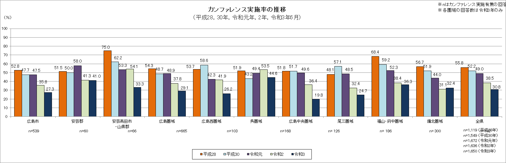 カンファレンス実施率