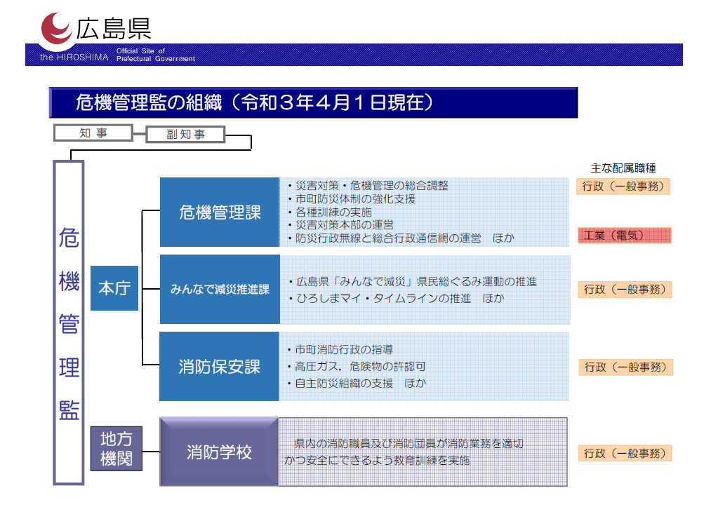 組織図