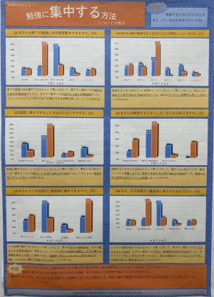 勉強に集中する方法についての集計