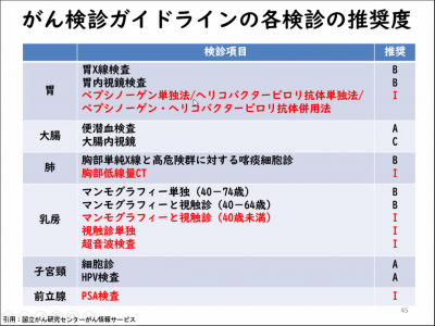 各がん検診の推奨グレード一覧表