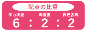 配点の比重　学力検査６：調査書２：自己表現２