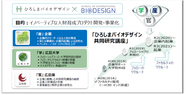 ひろしまバイオデザインの図
