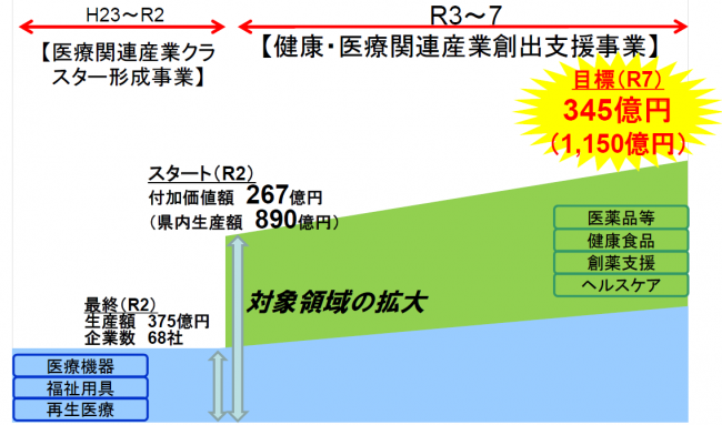 事業ターゲット・目標の図