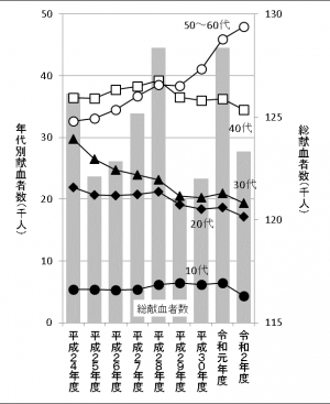 広島県年代別献血者数の推移グラフ