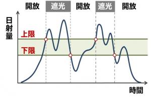 昼間の遮光資材の動き