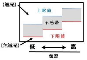 日射量制御のイメージ