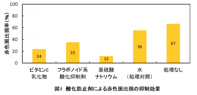 図１グラフ