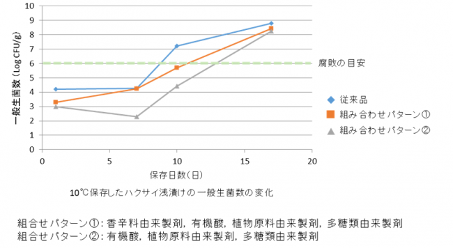 白菜浅漬けの生菌数の変化