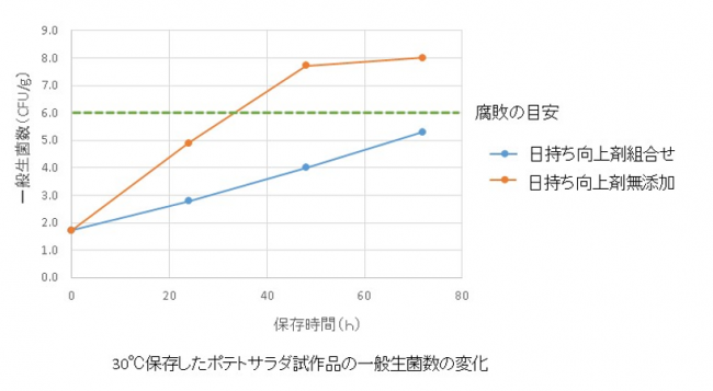 ポテトサラダの一般生菌数の変化