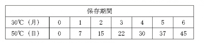 表保存期間