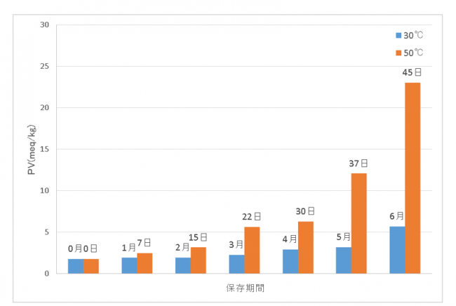 グラフ過酸化物価の変化