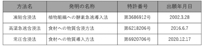 三つの含浸方法の比較