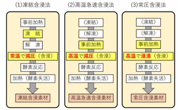 酵素含浸素材の作製工程