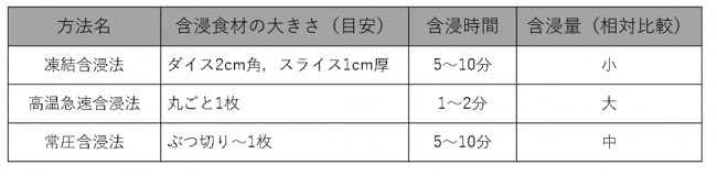 表。含浸食材の比較。