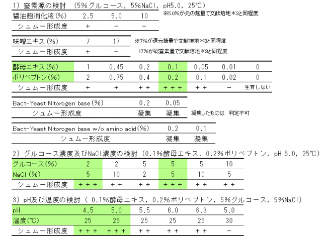 表１接合性評価のための共培養条件検討結果