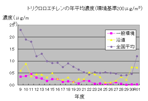 トリクロロエチレン