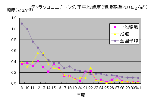 テトラクロロエチレン