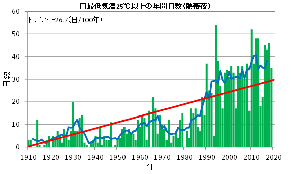 熱帯夜