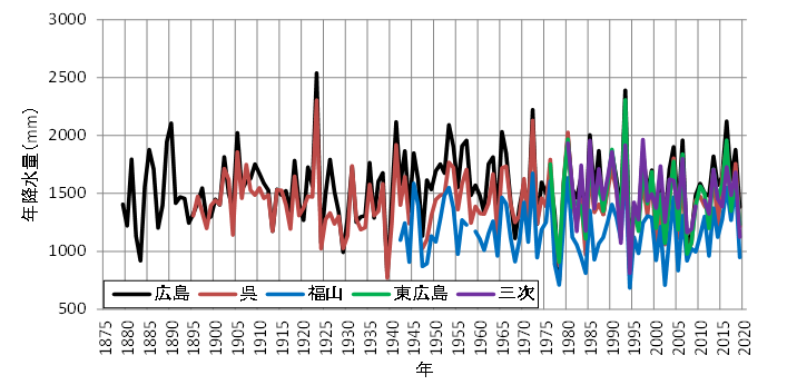 広島県の年降水量推移