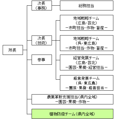 組織図