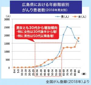 広島県の年齢階級別がんり患者数のグラフ