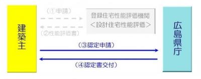 性能評価書添付方式