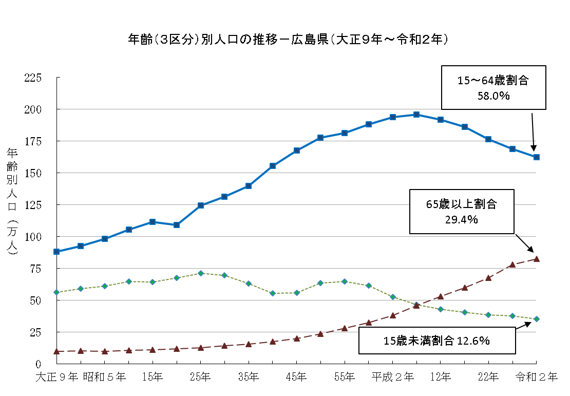 年齢３区分