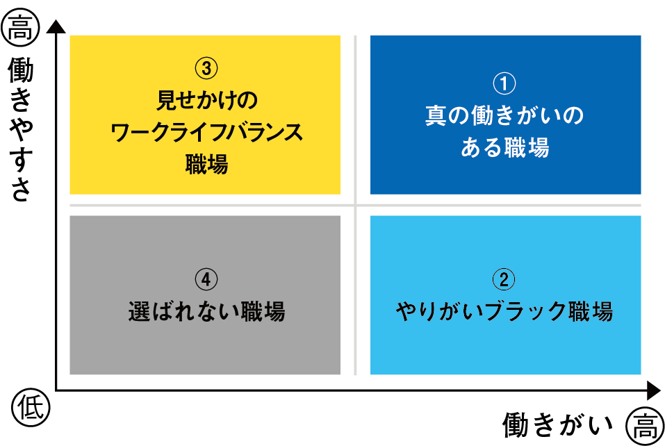 ４つの職場タイプ