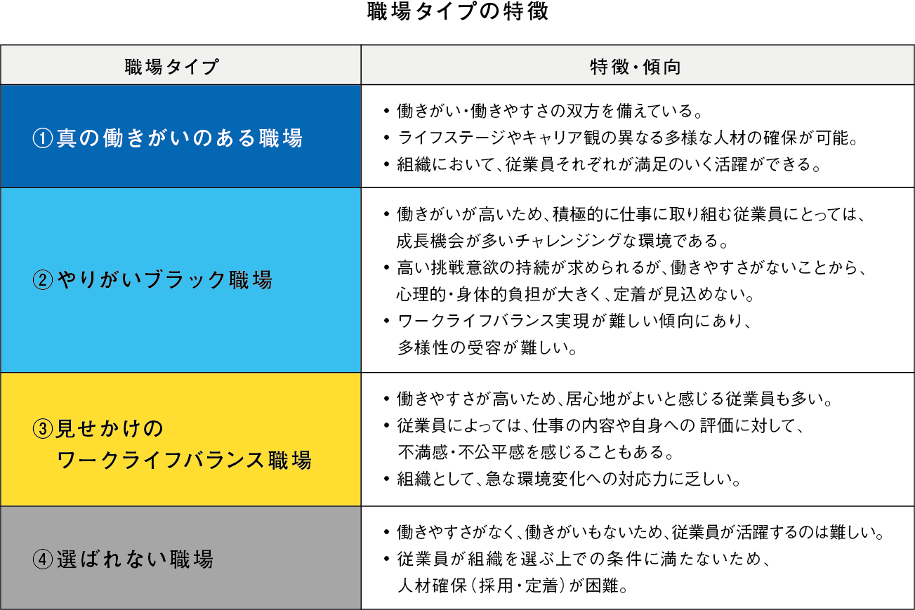 ４つの職場タイプ（説明）