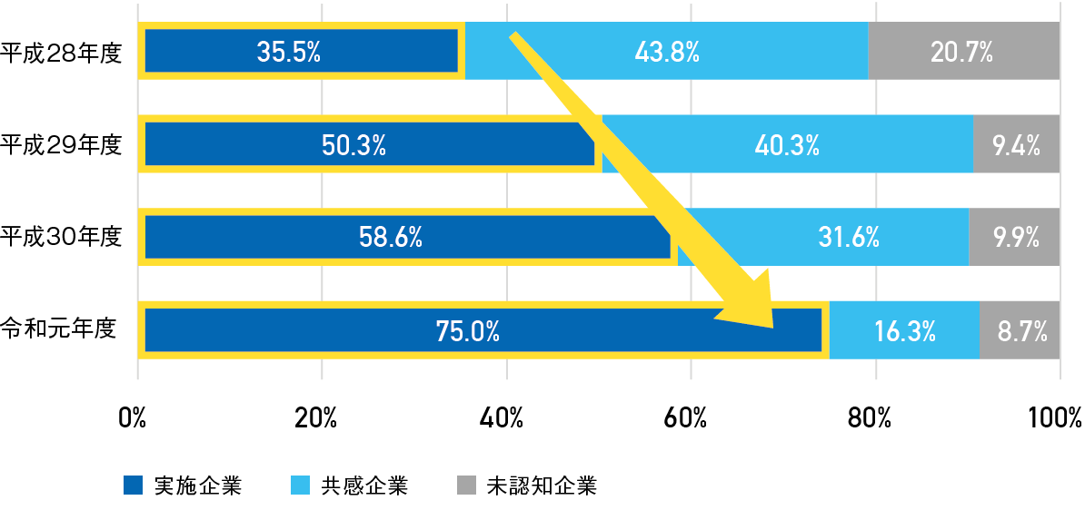 働き方改革に取り組む企業の割合