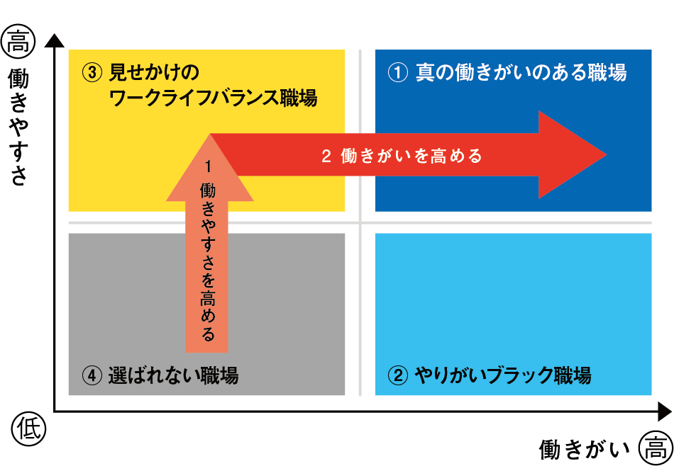 ４つの職場タイプと県内企業のアプローチ