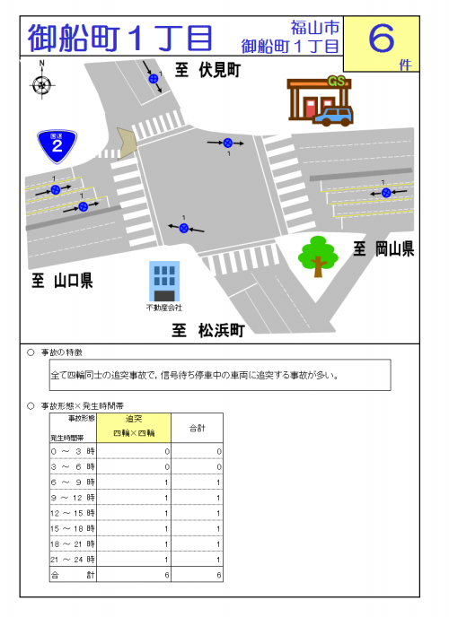 御船町１丁目交差点